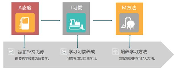 培養(yǎng)學生好習慣，提升成績看得見